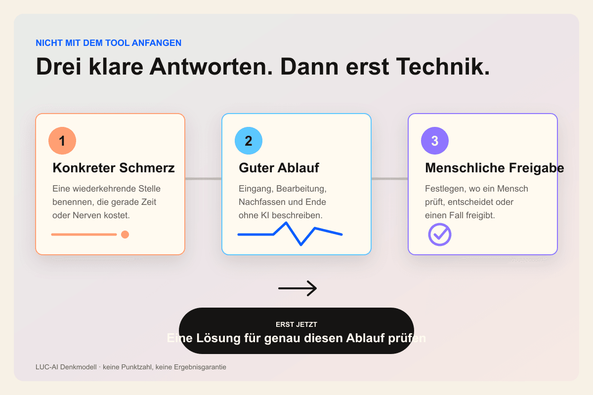 Entscheidungsweg vor einer KI-Tool-Suche: zuerst konkreten Schmerz, dann guten Ablauf und danach menschliche Freigabe klären